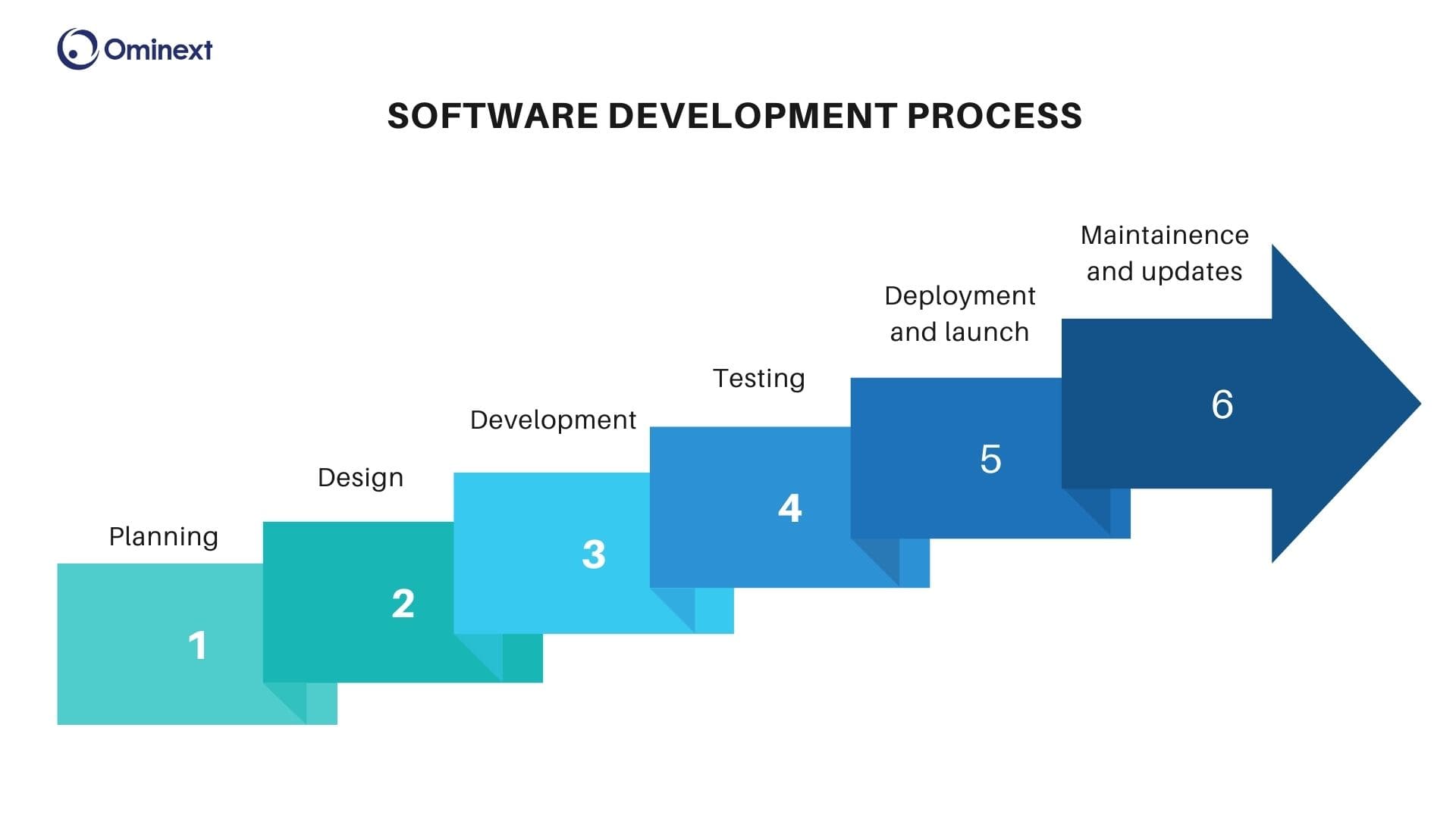 software development process